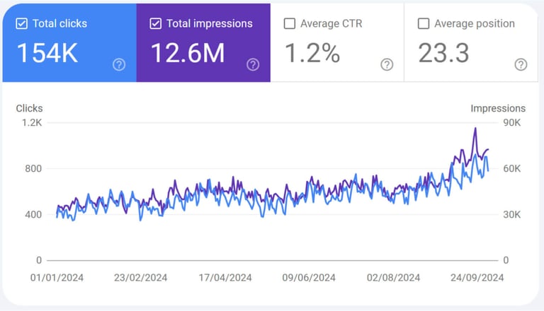 resultats seo consultant